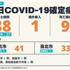 COVID-19／今新增9例死亡、88例本土病例，死亡率4.3%