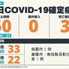COVID-19／新增3例死亡、60例本土病例，死亡率4.3%