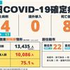 COVID-19／新增8例死亡、54例本土病例，死亡率4.3%