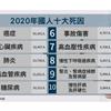 2020年國人十大死因出爐：癌症蟬連39年十大死因第一名