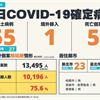 COVID-19／新增5例死亡、55例本土病例，死亡率4.3%