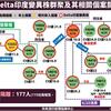 屏東Delta病毒群聚再增1例，累計15例確診，案14905曾經和司機共餐