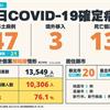 COVID-19／新增13例死亡、47例本土病例，死亡率4.4%