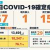 COVID-19／新增15例死亡、57例本土病例，死亡率4.5%