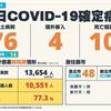 COVID-19／新增10例死亡、76例本土病例，死亡率4.5%