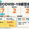 COVID-19／新增37例本土病例、2例死亡，死亡率4.5%