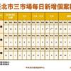 台北三市場專案雙北迄今累計229例確診，環南市場佔110例確診