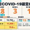 COVID-19／新增28例本土病例、1例死亡，死亡率4.5%
