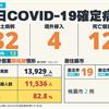 COVID-19／新增12例死亡、32例本土病例，死亡率4.8%