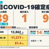 COVID-19／新增9例死亡、39例本土病例，死亡率4.7%