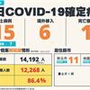 COVID-19／新增15例本土病例、1例死亡，死亡率4.9%