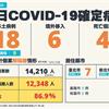 COVID-19／新增18例本土病例、4例死亡，死亡率5.0%