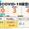 COVID-19／新增30例本土病例、4例死亡、3例境外移入，死亡率5%