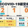 COVID-19／新增12例本土病例、0死亡，死亡率5%