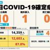 COVID-19／新增10例本土病例、1例境外移入，死亡率5%