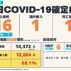 COVID-19／新增16例本土病例、1例死亡，死亡率5%