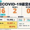 COVID-19／新增16例本土病例、2例境外移入，死亡率5%