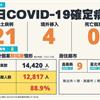 COVID-19／新增21例本土病例、4例境外移入，死亡率5%