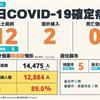 COVID-19／新增12例本土病例、2例境外移入，死亡率5%