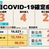 COVID-19／新增3例本土病例、4例境外移入、2例死亡