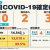 COVID-19／新增10例本土病例，3例死亡、2例境外移入，死亡率5%