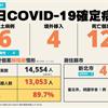 COVID-19／新增12例死亡、6例本土病例、4例境外移入，死亡率5.1%