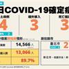 COVID-19／新增4例本土病例、3例境外移入、3例死亡，死亡率5.1%