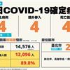 COVID-19／新增4例本土病例、4例境外移入、4例死亡，死亡率5.1%