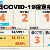 COVID-19／新增4例本土病例、2例境外移入、1例死亡，死亡率5.2%