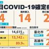 COVID-19／新增4例本土病例、14例境外移入2例死亡，死亡率5.2%