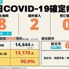 COVID-19／新增8例本土病例、2例境外移入