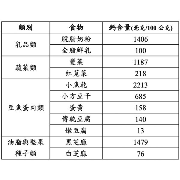 更年期婦女當心骨質疏鬆找上門營養師供2大鈣念教你存下好骨本