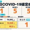 COVID-19／新增1例本土病例、5例境外移入、5例死亡，死亡率5.2%