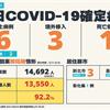 COVID-19／新增6例本土病例、3例境外移入、1例死亡，死亡率5.2%