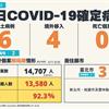 COVID-19／新增6例本土病例、4例境外移入