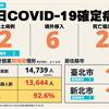 COVID-19／新增2例本土病例、6例境外移入、2例死亡，死亡率5.2%