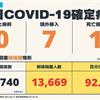 COVID-19／新增7例境外移入病例、1例死亡，死亡率5.2%