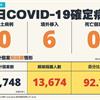 COVID-19／本土病例連2日+0、新增6例境外移入病例