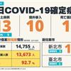 COVID-19／新增13例本土病例、10例境外移入、1例死亡