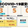 COVID-19／新增3例本土病例、5例境外移入