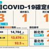 COVID-19／新增3例本土病例、1例境外移入、1例死亡，死亡率5.2%