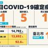 COVID-19／新增1例本土病例、5例境外移入、1例死亡，死亡率5.2%