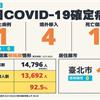 COVID-19／新增1例本土病例、4例境外移入、1例死亡，死亡率5.2%