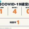 COVID-19／新增1例本土病例，感染源待釐清、4例境外移入