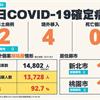 COVID-19／新增2例本土病例、4例境外移入