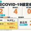 COVID-19／新增2例本土病例、4例境外移入