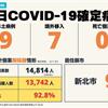 COVID-19／今新增9例本土，新北幼兒園群聚累計11例，7例境外移入