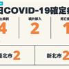 COVID-19／今新增4例本土，1例死亡，2例境外移入，死亡率5.2%