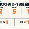 COVID-19／新增2例本土病例，北市松山區國中學生確診　5例境外移入、1例死亡