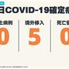 COVID-19／今日本土+0！新增5例境外移入確診